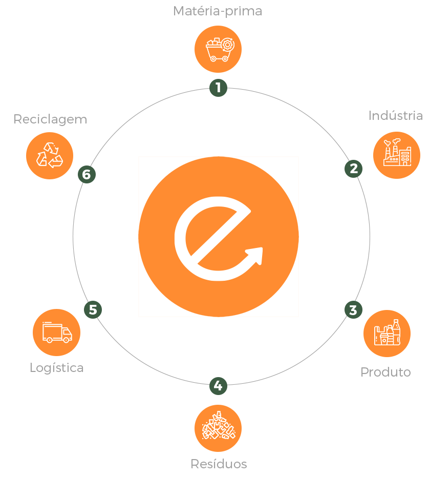 economia circular na prática
